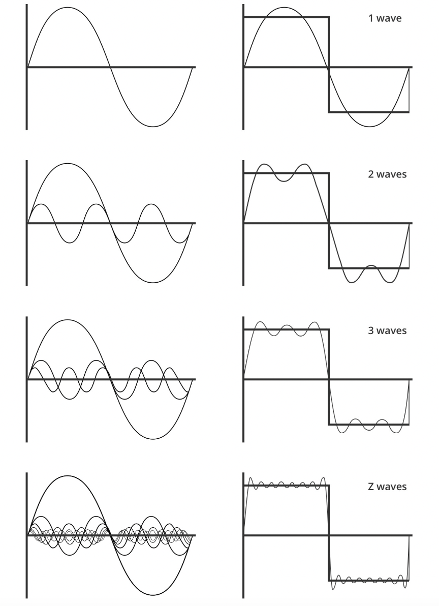 <p>What is the Fourier Transform and its purpose in spectral analysis?</p>