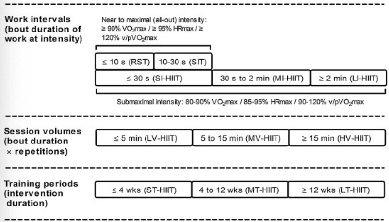 <ul><li><p>interval length </p><ul><li><p>long-interval (Li-HIIT)</p></li><li><p>moderate-interval (Mi-HIIT)</p></li><li><p>short-interval (Si-HITT)</p></li><li><p>Sprint interval (SIT)</p></li><li><p>repeated-spring exercise (RST)</p></li></ul></li><li><p>Volume </p><ul><li><p>high volume (HV-HIIT</p></li><li><p>Moderate volume (MV-HIIT)</p></li><li><p>Low volume (LV-HIIT) </p></li></ul></li><li><p>Length of Training: </p><ul><li><p>long term (LT-HIIT)</p></li><li><p>moderate term (MT-HIIT)<br>Short term (ST-HIIT) </p></li></ul></li></ul><p></p>