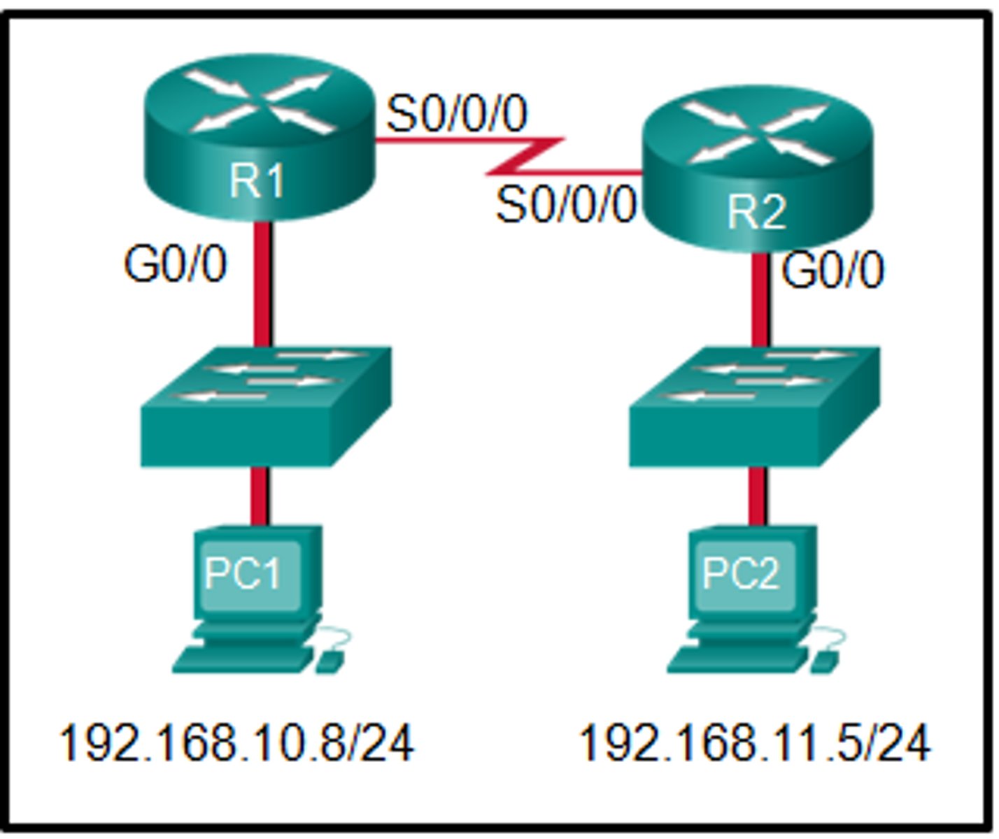 <p>remove the Ethernet header and configure a new Layer 2 header before sending it out S0/0/0</p>