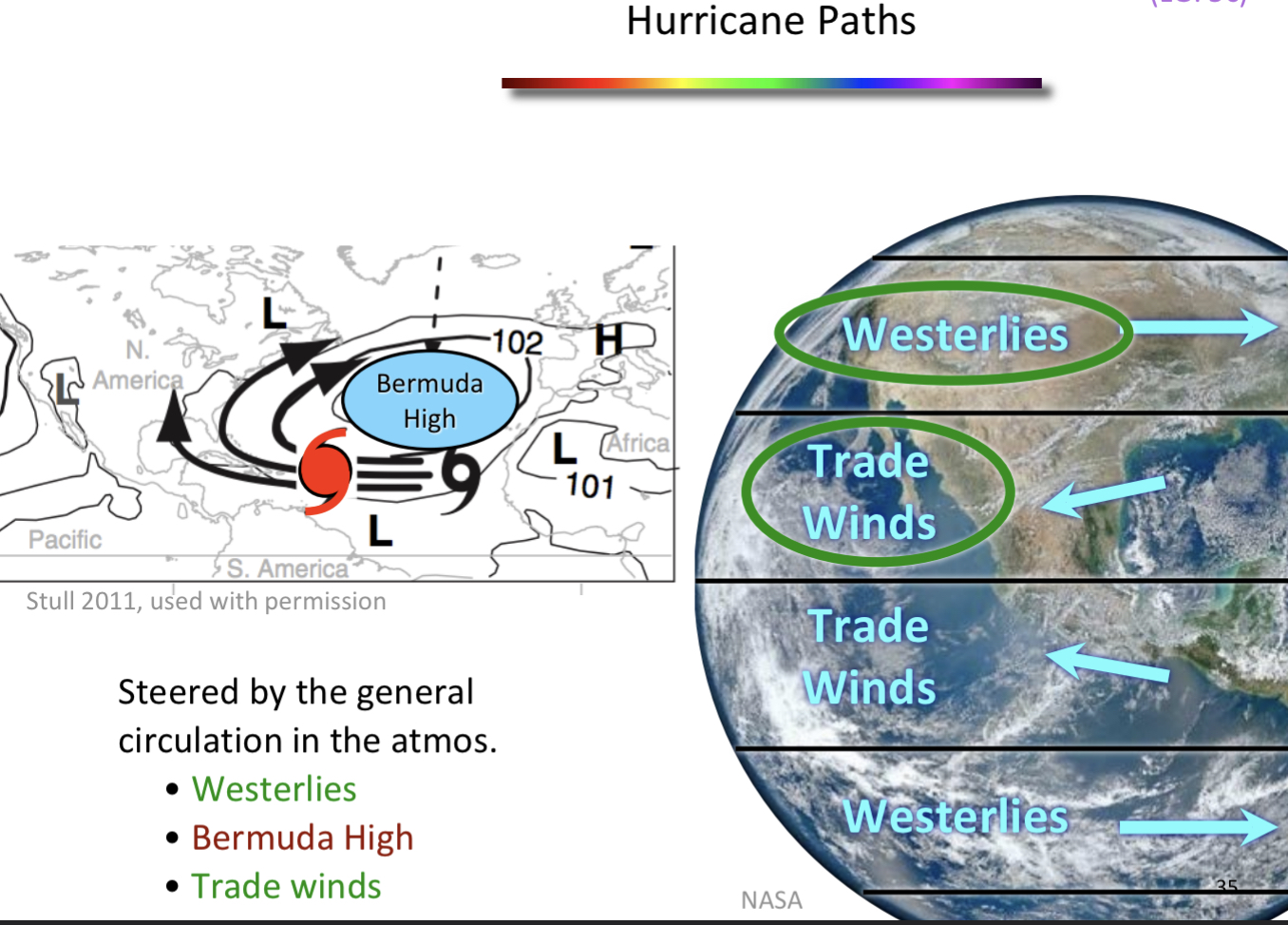 <ul><li><p>hurricanes are steered by circulation in these areas. trade winds are closer to equator than westerlies</p></li></ul>