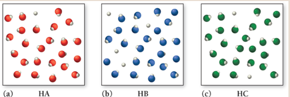 <p>Consider the three generic weak acids HA, HB, and HC. The images shown here represent the ionization of each acid at room temperature. Which acid has the largest <em>K</em>a?</p>