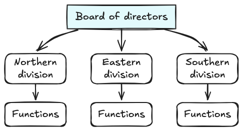 <p>Activities are grouped according to <strong>location</strong>. This gives a high degree of flexibility necessary to adjust for local customs, but may lead to sub-optimisation.</p>