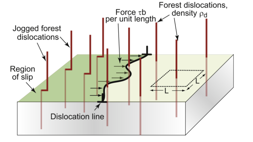 <p>add more dislocations to the material to increase the strength; dislocations are generated by plastic deformation</p>