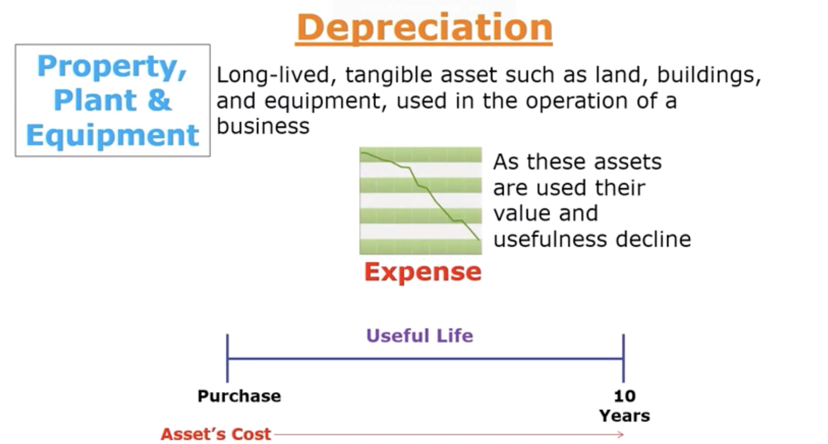 <p>This is linked with property, plant and equipment. </p><p>Property, Plant &amp; Equipment: Long-lived, tangible asset such as land, buildings, and equipment, used in the operation a business</p><ul><li><p>As these assets are used more, their value and usefulness decline, for ex— think of your own furniture, car and etc. which will be treated as an <strong>Expense.</strong></p></li><li><p>The line chart: when the asset is purchased, it will be recorded as an asset on the balance sheet but then the cost will be spread out as an expense over the assets useful life and the useful life is our best guess estimate how long that asset will be used in a business. In the example— the asset will be used approx. 10 years. </p></li></ul><p></p>