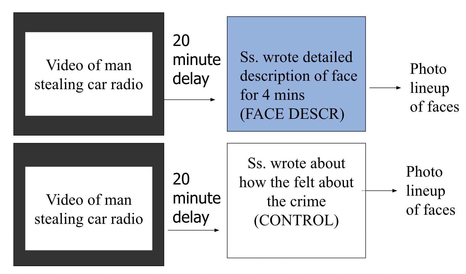 <p><span style="background-color: transparent;"><span>Effect of describing faces (verbalization)</span></span></p>