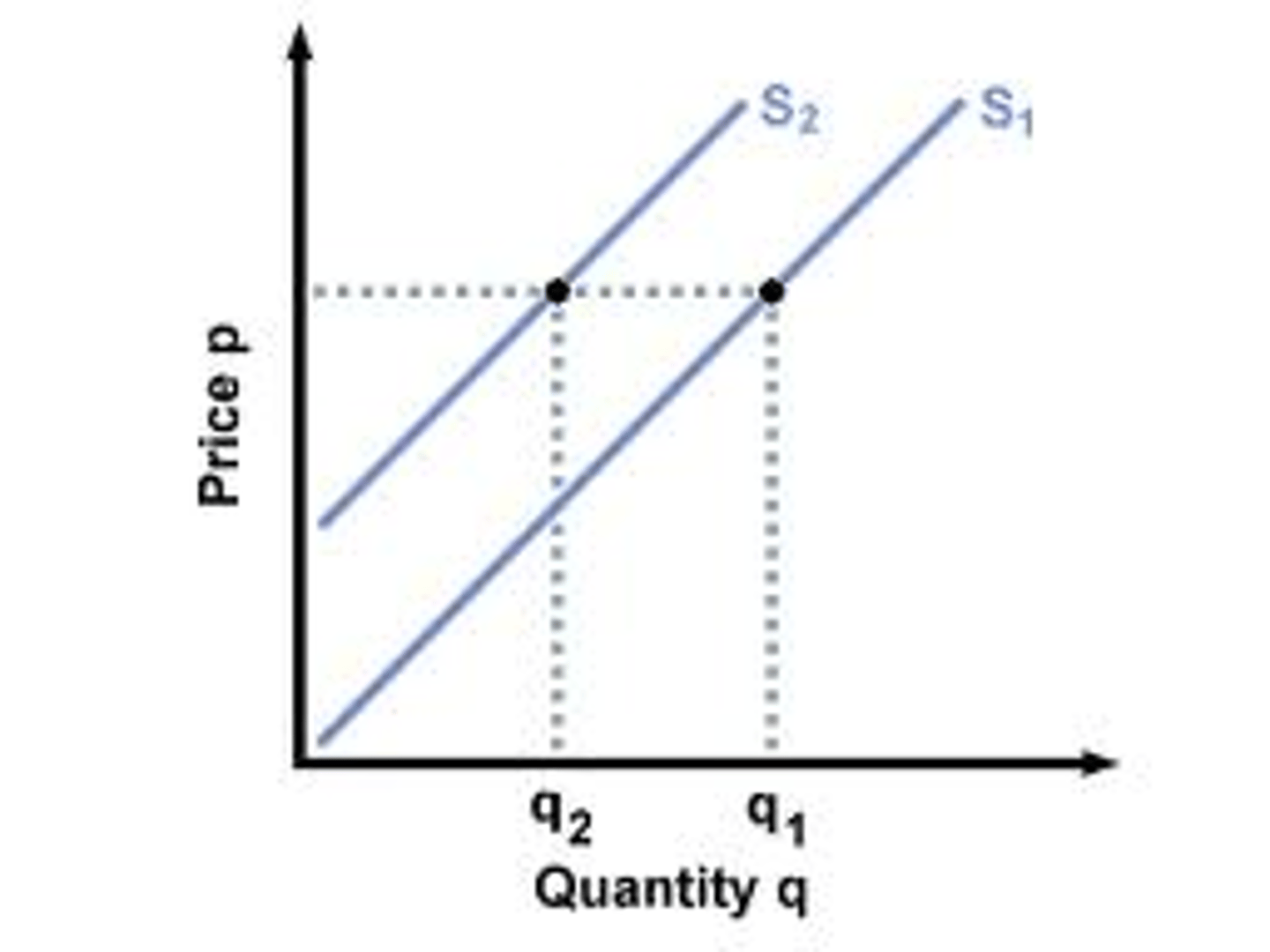 <p>Changes in cost of production, resources, technology, profitability of other goods.</p>