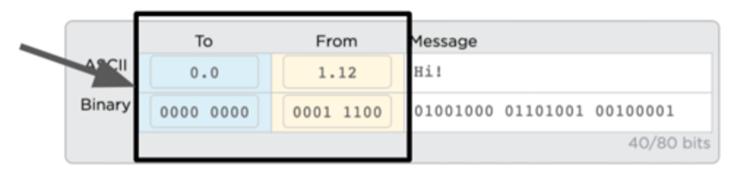 <p>Data added to packets to help route them through the network and reassemble the original message.</p>