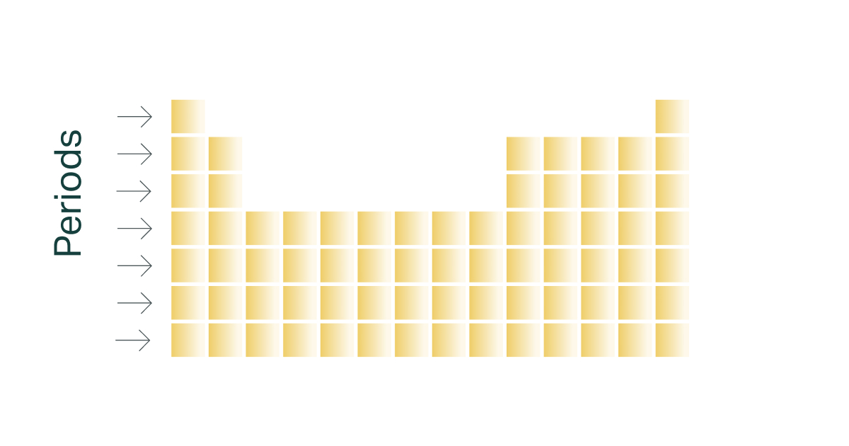 <p>the <strong>horizontal</strong> <strong>rows</strong> in the periodic table</p>