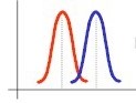 <p>the t-test graph depicted shows how much variability </p>