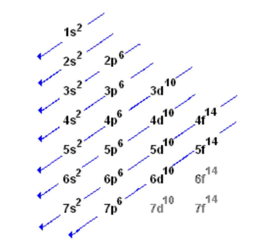 <p>Aufbau Principle</p>