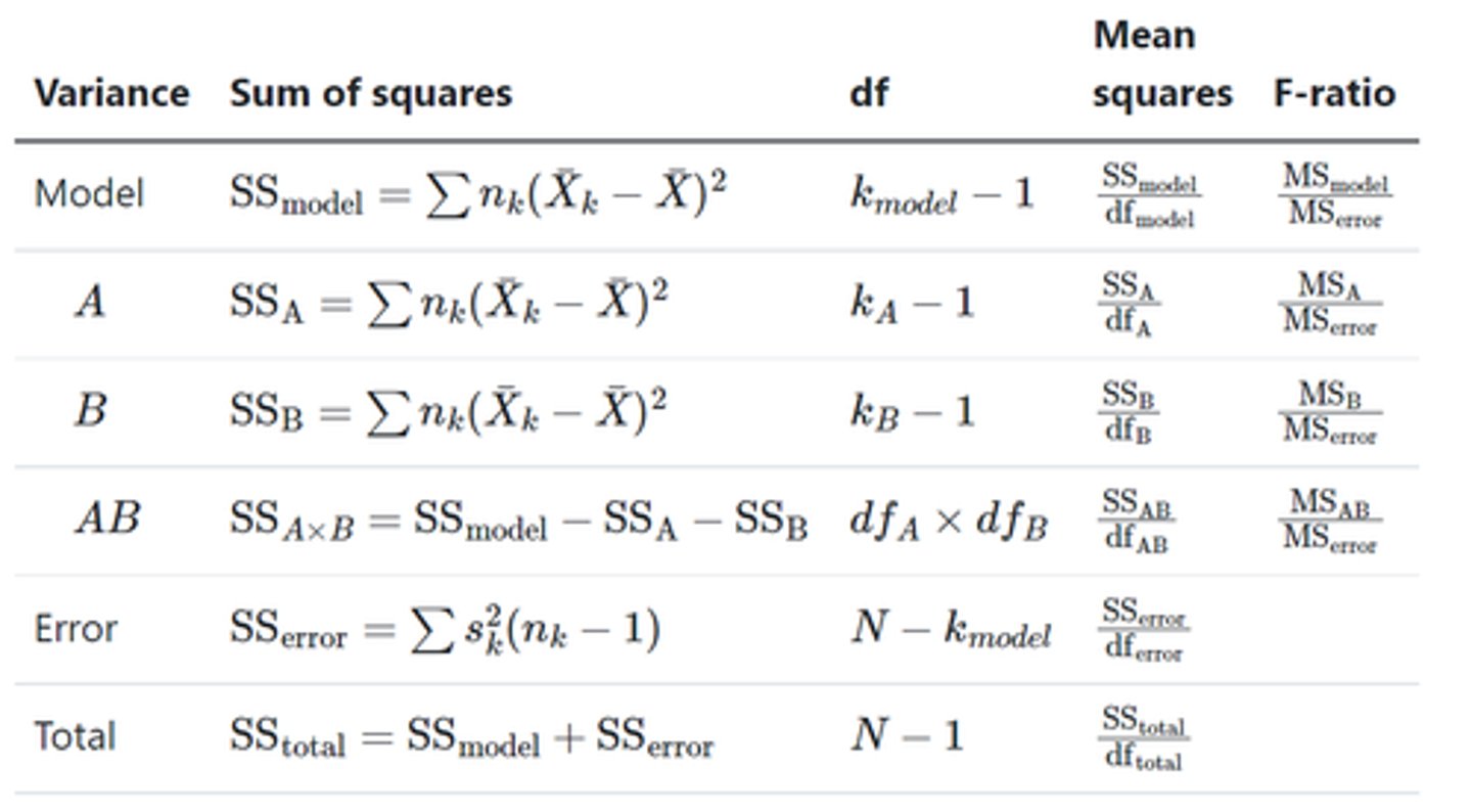 <p>-Calculate f-ratios for main effects and interactions by dividing their mean squares by our mean square error</p><p>=MS_A;B;AB/ MS_R</p>