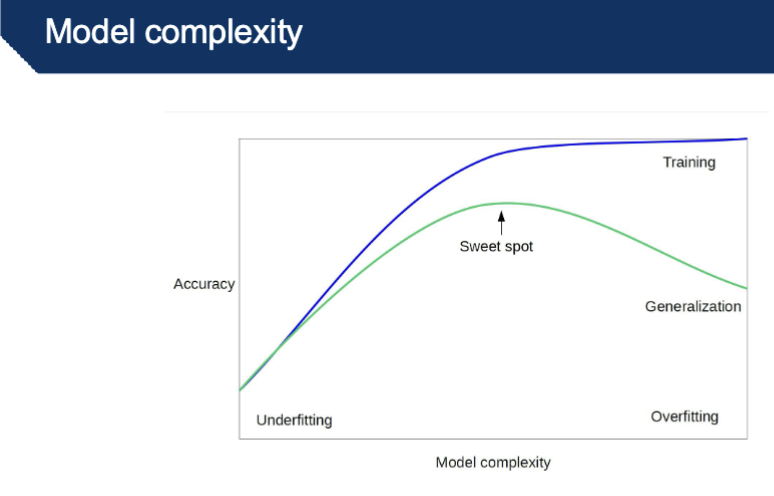 <ul><li><p>The model in k-NN is the decision boundary that separates the classes (In regression, the model is the line that fits the data) </p></li><li><p>Smaller k leads to more complex decision boundaries </p></li><li><p><strong>k too low → danger of overfitting, high complexity </strong></p></li><li><p><strong>k too high → danger of underfitting, low complexity</strong></p></li></ul><p></p><p>*doing well on unseen data points = generalization</p>