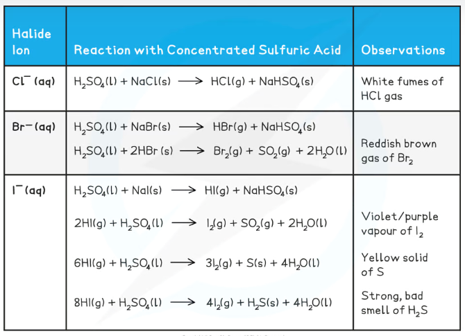 <ul><li><p><strong>Reducing power increases down the group</strong> as the halides are more easily oxidised (easier for bigger atoms to lose electrons)</p></li><li><p>This means that the halide ions are <strong>better at reducing sulfuric acid</strong> as you go down the group, and can reduce it to a lower oxidation state</p></li></ul><p>Chloride can’t reduce H<sub>2</sub>SO<sub>4</sub> (sulfur stays <strong>+6</strong>)</p><p>Bromide can reduce H<sub>2</sub>SO<sub>4</sub> to SO<sub>2 </sub>(<strong>+4</strong>)</p><p>Iodide can reduce H<sub>2</sub>SO<sub>4</sub> to SO<sub>2 </sub>(<strong>+4</strong>), to S (<strong>0</strong>), and to H<sub>2</sub>S (<strong>-2</strong>)</p>