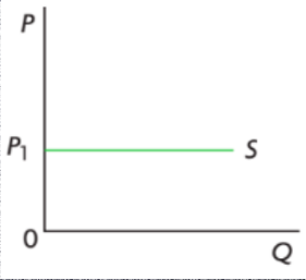 IF PES IS INFINITY
any change in price will result in no supply
like wheat or other commodities on the world market