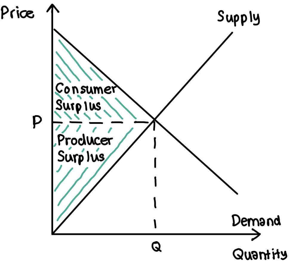 <p>Producer surplus</p>