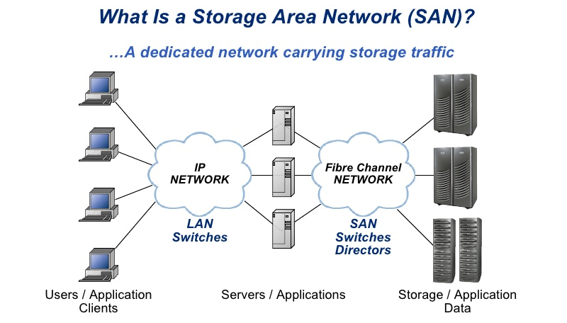 <p>Storage Area Network. A specialized network of high-speed storage devices.</p>