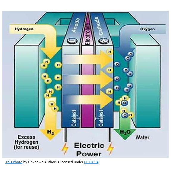 <ul><li><p>Generating electricity for electrolysis via renewable sources (wind or solar) is costly, and fossil-fuel-derived electrolysis does not reduce environmental impacts</p></li></ul><p></p>