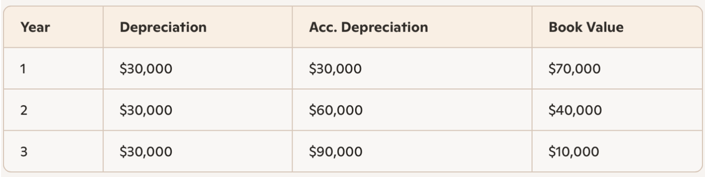 <p>Straight-Line Method</p>