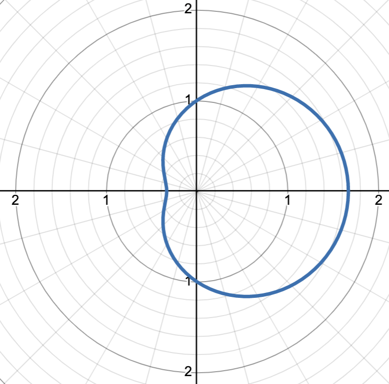 <p>dimpled limaçon, symmetric about the polar axis, the amplitude of the cardioid is 2a, dimple at the closest value to r = 0, flipping sign of sin() will flip about the π/2 ray</p><p>graph is r = 1 + 2/3 cos(θ)</p>