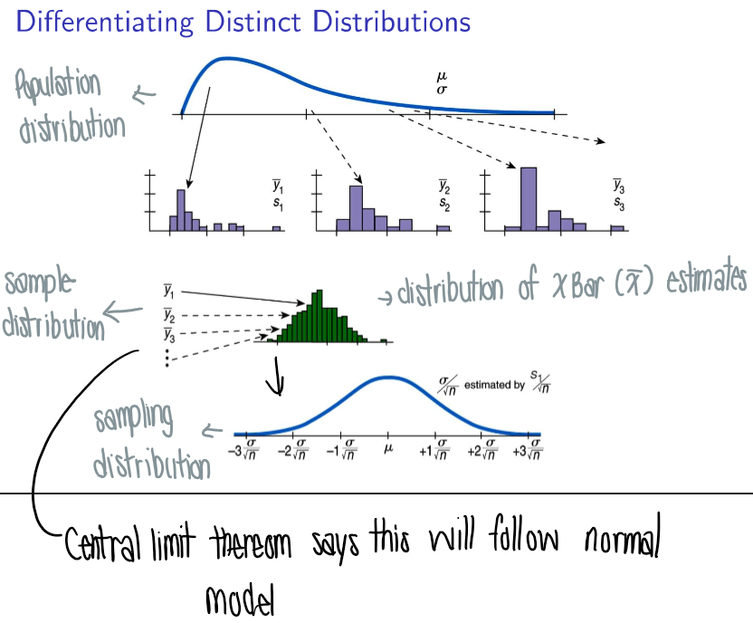 <ul><li><p>Sampling distribution (of x̄ & Y)</p></li></ul><p></p>