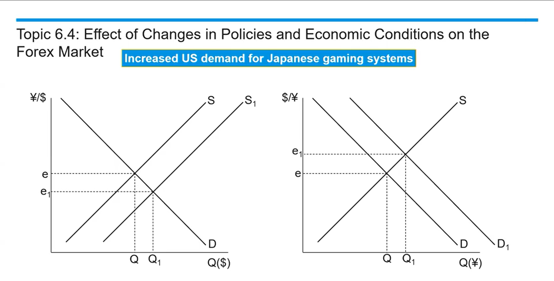<ul><li><p>US demands more yen so they will supply more dollars</p></li><li><p>USD depreciates because there are more of them out in the market</p></li><li><p>Yen appreciates as a result of that increase in demand</p></li></ul><p></p>