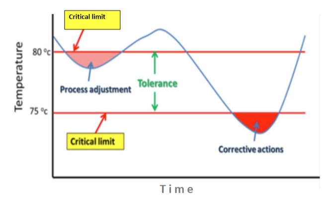<p>HAACP = Hazard Analysis and Critical Control Point<br><br>1. Conduct a hazard analysis<br>2. Identify critical control points (CCP) → pt in production process in which control is applied to prevent, eliminate, or reduce safety hazards<br>3. Determine the critical limits/establish preventative measures<br>Critical limit = maximum or minimum value in which a safety hazard can be controlled<br>4. Define monitoring procedures → processes that ensure every process is under control at each CCP<br>5. Implement corrective actions → when a deviation in a critical limit occurs<br>6. Establish verification procedures → to ensure plan is successful<br>7. Create record keeping procedures <br><br>“what gets measured gets managed"<br><br>Graph of critical limits principal 3</p>