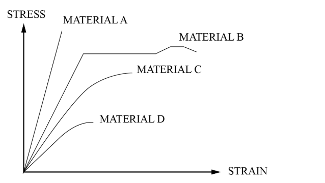 <p>Based on the given stress-strain curves, which material has the largest plastic deformation? <br></p><p>a. Material A</p><p>b. Material B</p><p>c. Material C</p><p>d. Material D</p>