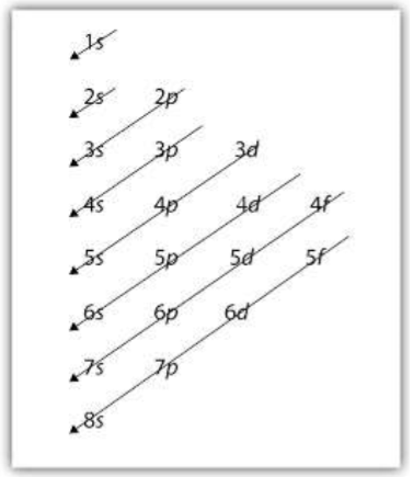 <p>Writing Electron Configurations for Neutral Atoms</p>