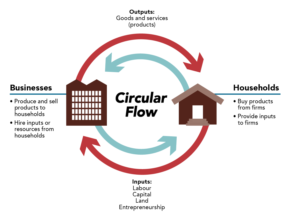 <p>Circular flow of economics</p>