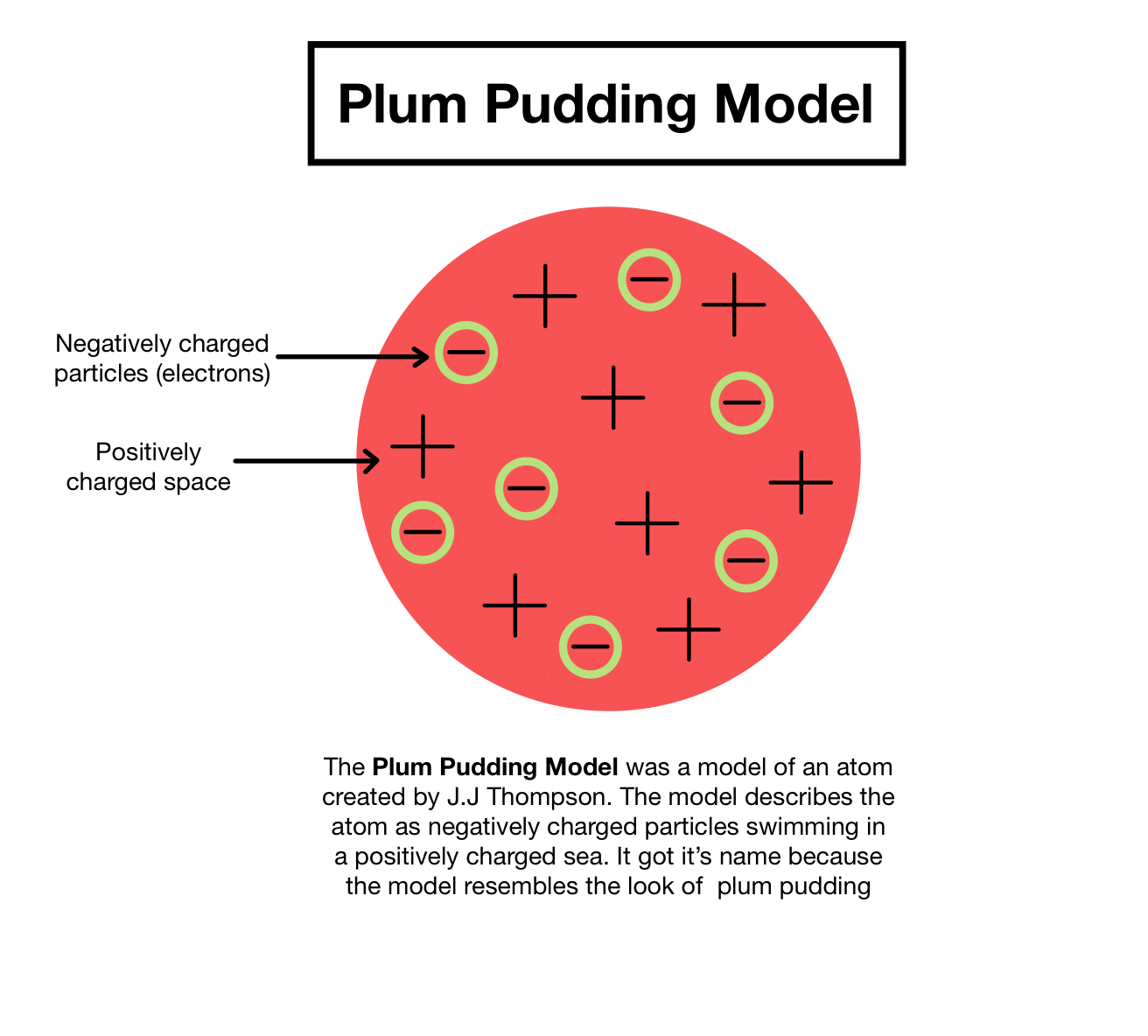 <p>Plum-pudding model. The + must exist to cancel the -, in order to create neutral atom. NO NUCLEUS IN THIS MODEL!</p>