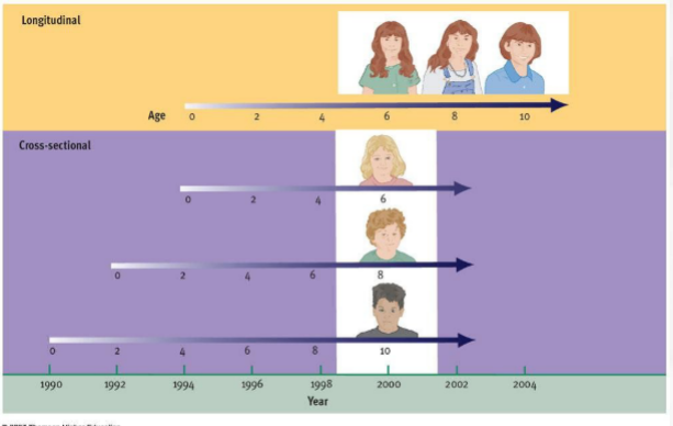 <p>studying different groups of different ages/characteristics at the same time Pro: Immediate and easier Con: Possible confounding variables Generational differences Events that happen in people’s lives Nature vs nurture</p>