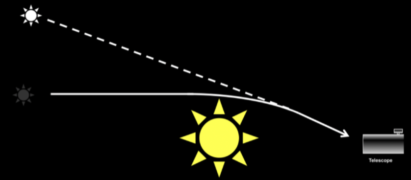 * The star is perceived to be at a position located above the sun


* Gravity makes light bend  
* General relativity replaces gravity with curved spacetime  
* The light from the star is travelling in a straight path, but it seems to be curved because of the Sun      