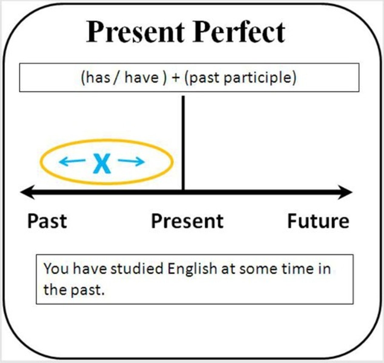 <p>Tense indicating an action that began in the past and is still true now, formed with 'has/have + pp.'.</p>