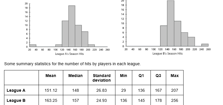<p>Each data set contains one outlier. The value of the outlier in League A is ______</p>