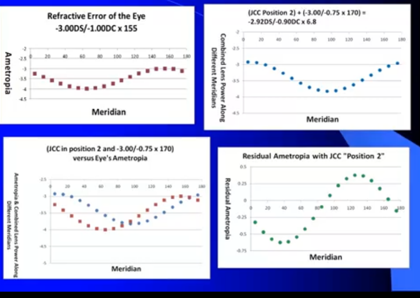 <p>= -2.92/-0.90 × 6.8</p><p>this is being offerred to correct ametropia of -3.00/-1.00 × 155</p><p>lost of residual error</p><p>so px more likely to prefer posotion 1 as residual error closer to 0 than position 2</p>