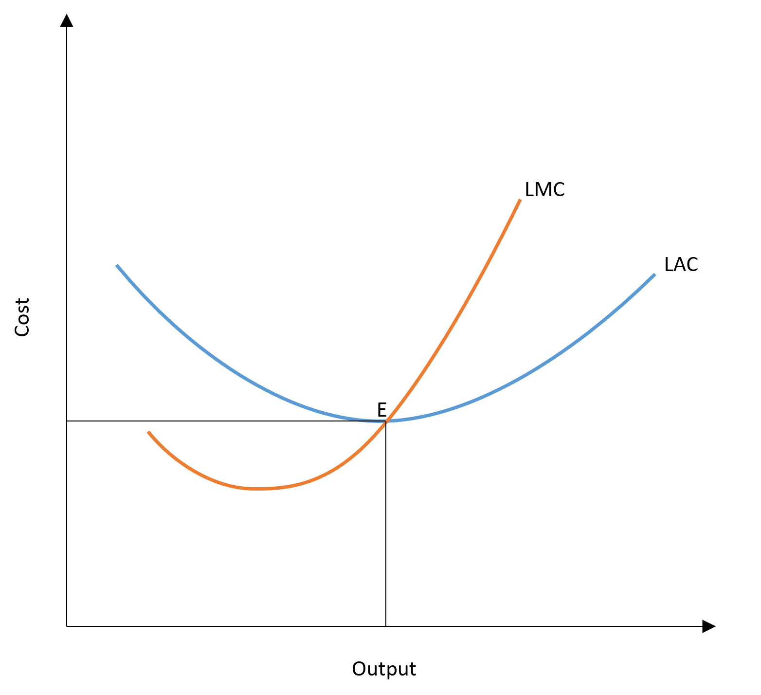 <p>At the MES, as for each future unit produced average cost increases</p>