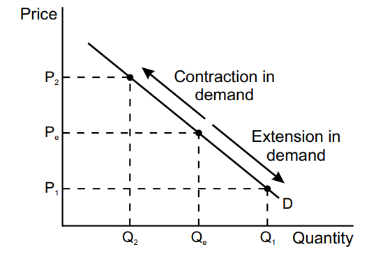 <ul><li><p>movements are caused by changes in price.</p></li><li><p>if the price of a good increases, the quantity demanded will decrease - resulting in a contraction in demand.</p></li><li><p>if the price of a good decreases, the quantity demanded will increase - resulting in an extension in demand.</p></li><li><p>all while assuming ceteris paribus</p></li></ul><p></p>