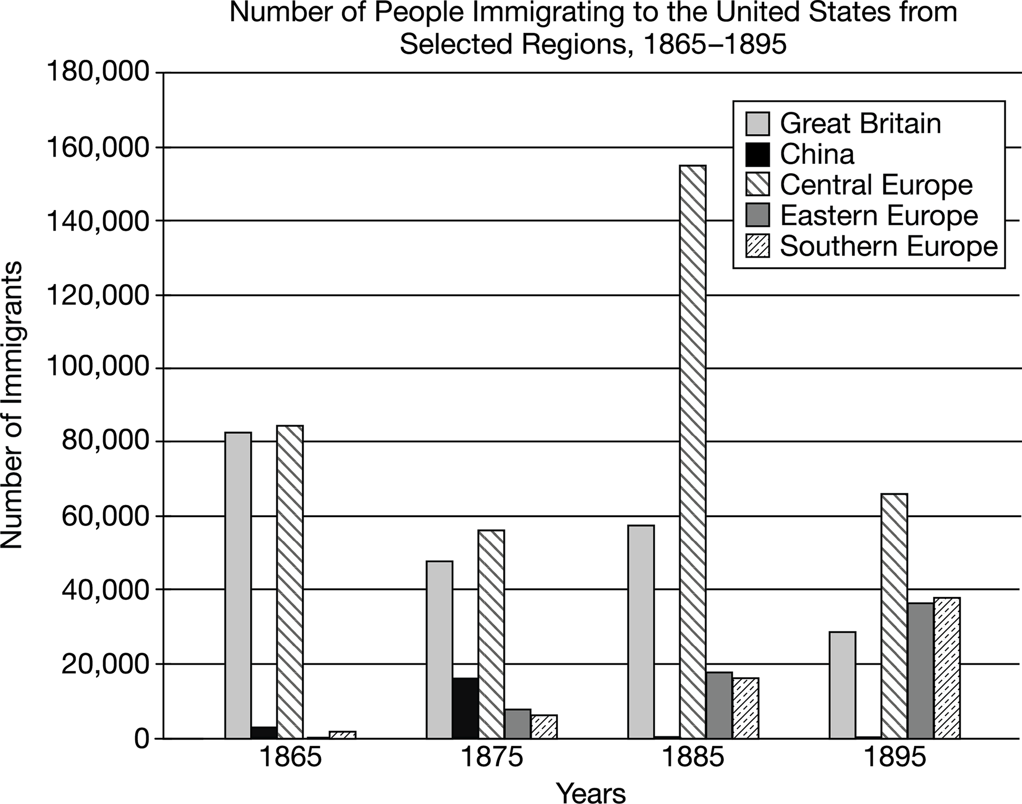 <p>Which of the following was a difference between the immigration from 1865 to 1895 depicted in the graph and immigration in the 1840s and 1850s?</p>
