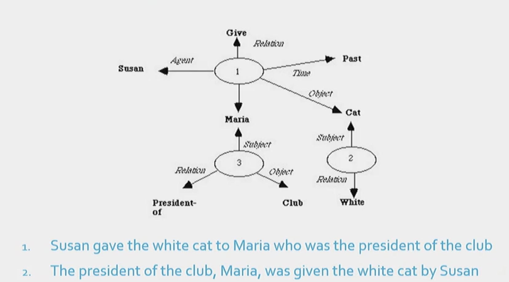 <p>In a propositional network. </p>