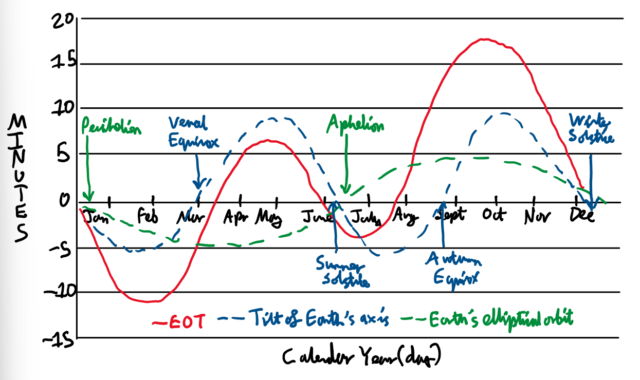 <p>It is due to a combination of the tilt of the Earth’s axis and Earth’s elliptical orbit.</p>