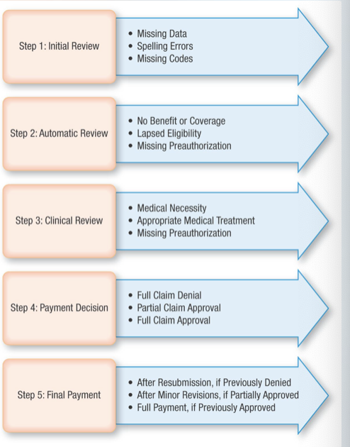 <ol><li><p>claims submission: provider sends complete claim to insurer </p></li><li><p>claims review: insurer evaluate claim against policy guidelines </p></li><li><p>determination: decision made on payment amount</p></li><li><p>payment processing: approved claims proceed to payment </p></li></ol><p></p>