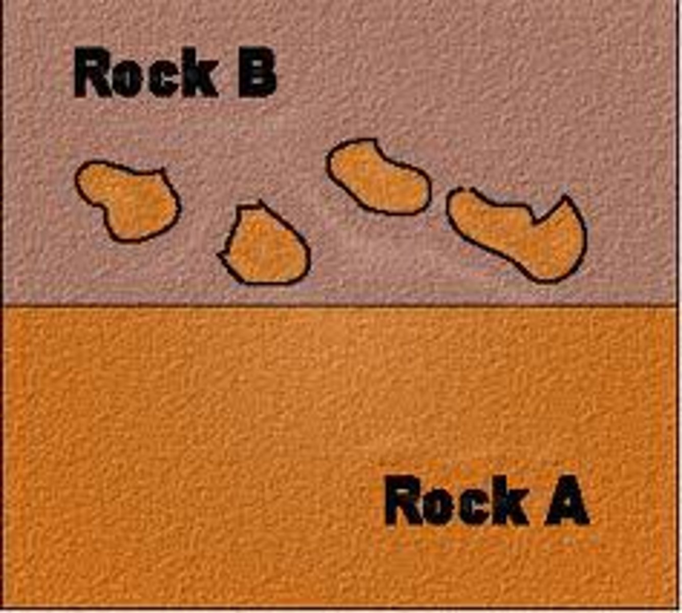 <p>Pieces of one rock unit that are contained within another; the rock embedded are older than the layer that contains them.</p>