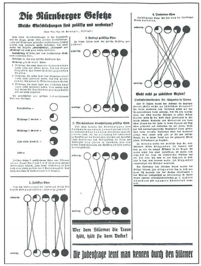 <p>November 1935</p><p class="has-focus">Law defining what constituted as a ‘full Jew' or a ‘half Jew’. </p><p class="has-focus">The law was hard to interpret, due to the definition being based on the number of Jewish grandparents had, but many had converted to Christianity, making many of the classifications arbitrary or inconsistent.</p>