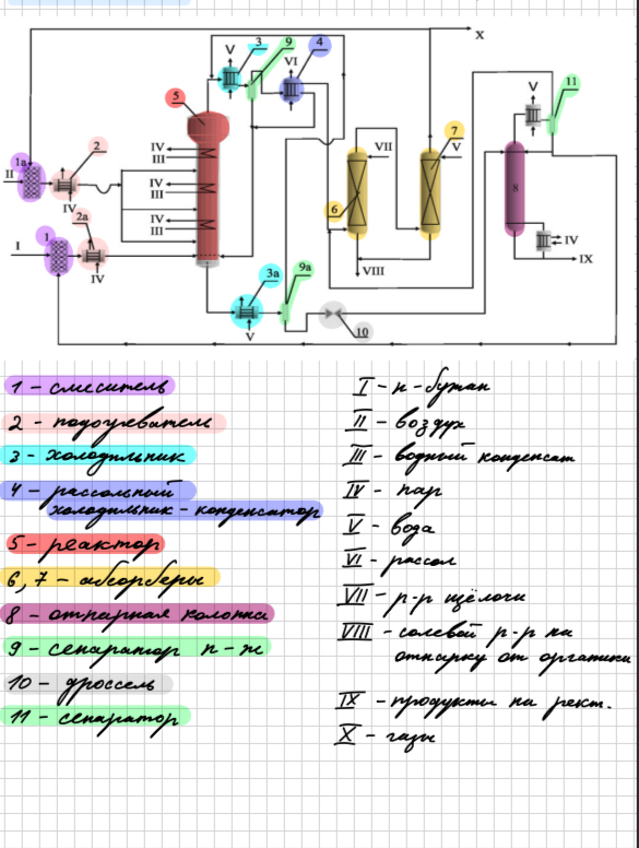 <p>1 и 1а-смесители. Подаем поток воздуха 2 в 1а и подогреваем в теплообменнике 2, подаем в 3 уровня для поддержания режима интенсивного перемешивания=&gt;увеличиваем скорость реакции. Реактор заполнен УК , т.к. наилучшие показатели обеспечивает рас- твор 20% бутана в УК. В змеевиках получаем водяной пар , который можно использовать для обогрева кипятильника колонны. Поток 1 , проходя смеситель 1 и теплообменник 2а поступает в низ реактора на распределительную решетку для лучшего распределения по высоте. Парогазовый поток поступает в теплообменник 3 , где конденсируются 3 и идет в сепаратор г-ж 9 , жидкая фаза которого возвращается в реактор 5. Газовый поток идет в теплообменник 4 , конденсируется, жидкая фаза смешивается с жид.фазой сепаратора г-ж и возвр в реактор. Газовый поток идет в абсорбер 6 , орошаемый раствором слабым раствором щелочи (2-5% для нейтрализации кислот). Далее парогазовая смесь поступает в абсорбер 7 , орошаемый водой , чтобы смыть остатки кислот и щелочи.Поток 8 из абсорберов - это солевые стоки, которые идут в отпарную колонну для отпарки органики , которую потом сжигают. Большая часть очищенного потока из 7 возвращается в смеситель 1а. Поток 10-сдувка (для ненакопления инертов). Из нижней части реактора 5 (состав:43% УК , 10% МЭК, 8-9% этил- и метилацетатов, и чуток воды и других кислородосодержащих соединений(непрореагировавшие спирты, ацетон)).Реакционная масса идет в холодильникконденсатор 3а , далее в сепаратор 9а г-ж, газовый поток сепаратора возвращается перед теплообменником 3. Жидкая фаза сепаратора проходит дроссель для снижения давления до 2 атмосфер. Такое давление необходимо для повышения температуры кипения бутана.8- отпарная колонна , дистиллят которой конденсируется в теплообменнике и поступает в сепаратор г-ж 11 , откуда газовый поток возвращается в абсорберы 6 и 7 , а жидкая(бутан горячий) возвращается в смеситель 1. Куб 8-УК и МК , вода. Разделение этих продуктов основано на изменение положений сепаратрис (Az-подвижный) при варьировании давления, поэтому используется трехколонный комплекс , где кубы первого и второго заходят в последующие колонны, из куба 3 выделяют УК, дист 1 и 2 выделяют воду и МК, дист 3 идет на рецикл в 1. 1 и 2 - работаю при пониженном давлении.</p>