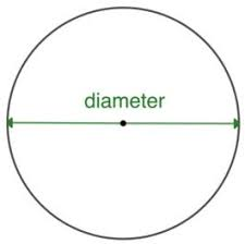 <p>średnica-longest chord possible going through the centre</p>
