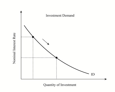 <p>Price effects (from IR change) &amp; Investment D diagram</p>