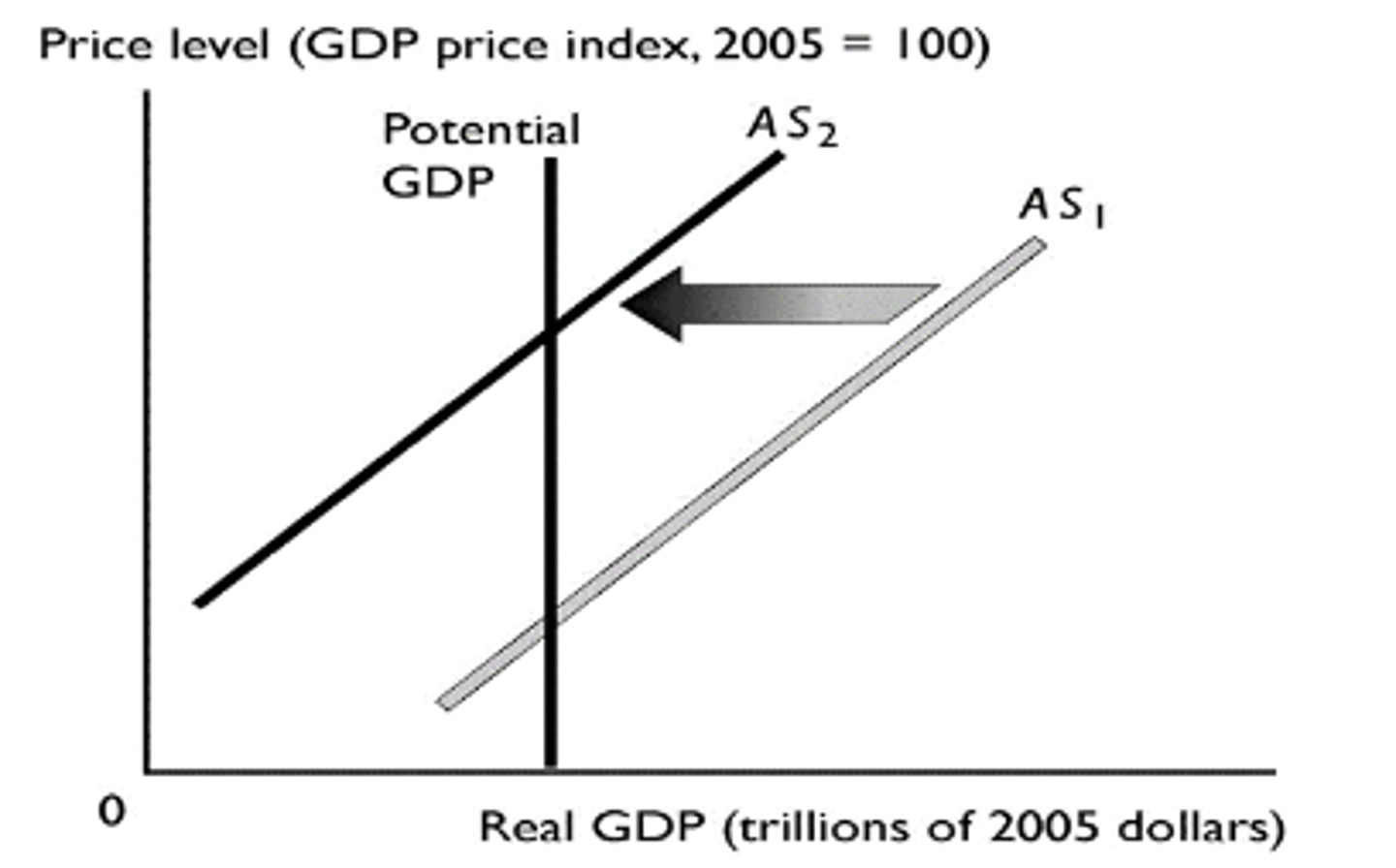 <p>a rise in the money wage rate.</p>