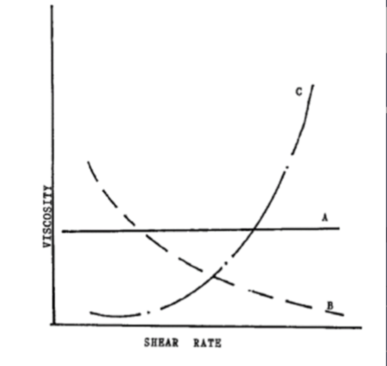 <p>c. Curve C</p>
