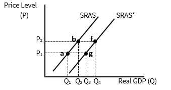 <p>Which of the following will cause SRAS to shift right to SRAS*?</p><p><strong>a. </strong>An increase in the price level</p><p><strong>b. </strong>A decrease in the price level</p><p><strong>c. </strong>A beneficial (positive) supply shock</p><p><strong>d. </strong>An adverse (negative) supply shock</p>