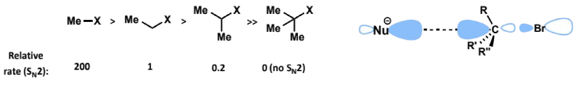 <p>reactivity decreases with increasing substitution around the carbon undergoing attack (ie rate of reaction decreases across the series methyl &gt; primary &gt; secondary &gt; tertiary alkyl group)</p>